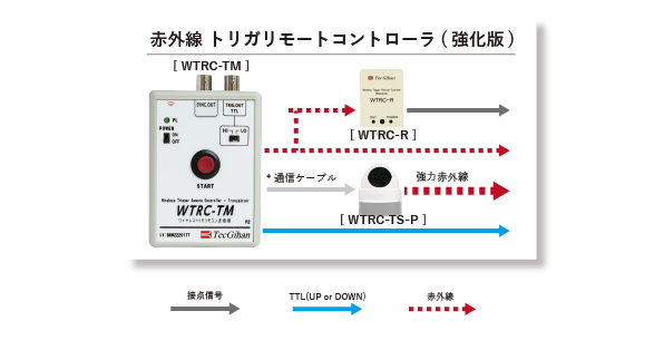 トリガ　リモコン　赤外線タイプ