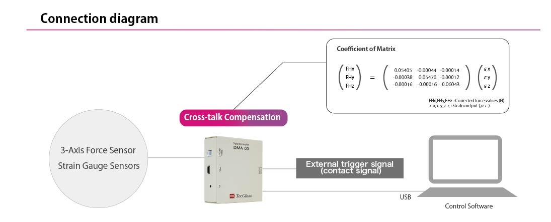 Amplifier DMA-03 Compact 3-Channel Digital Amplifier