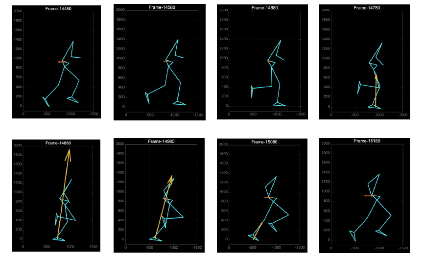 モーションキャプチャ例。腰部の赤い線は牽引力、足部の黄色い 線は床反力　モーションカメラシステムを用いて計測した身体動作、床反力、牽引力の計測例で ある。実際の走行時と同じような身体動作パターンで走行できている