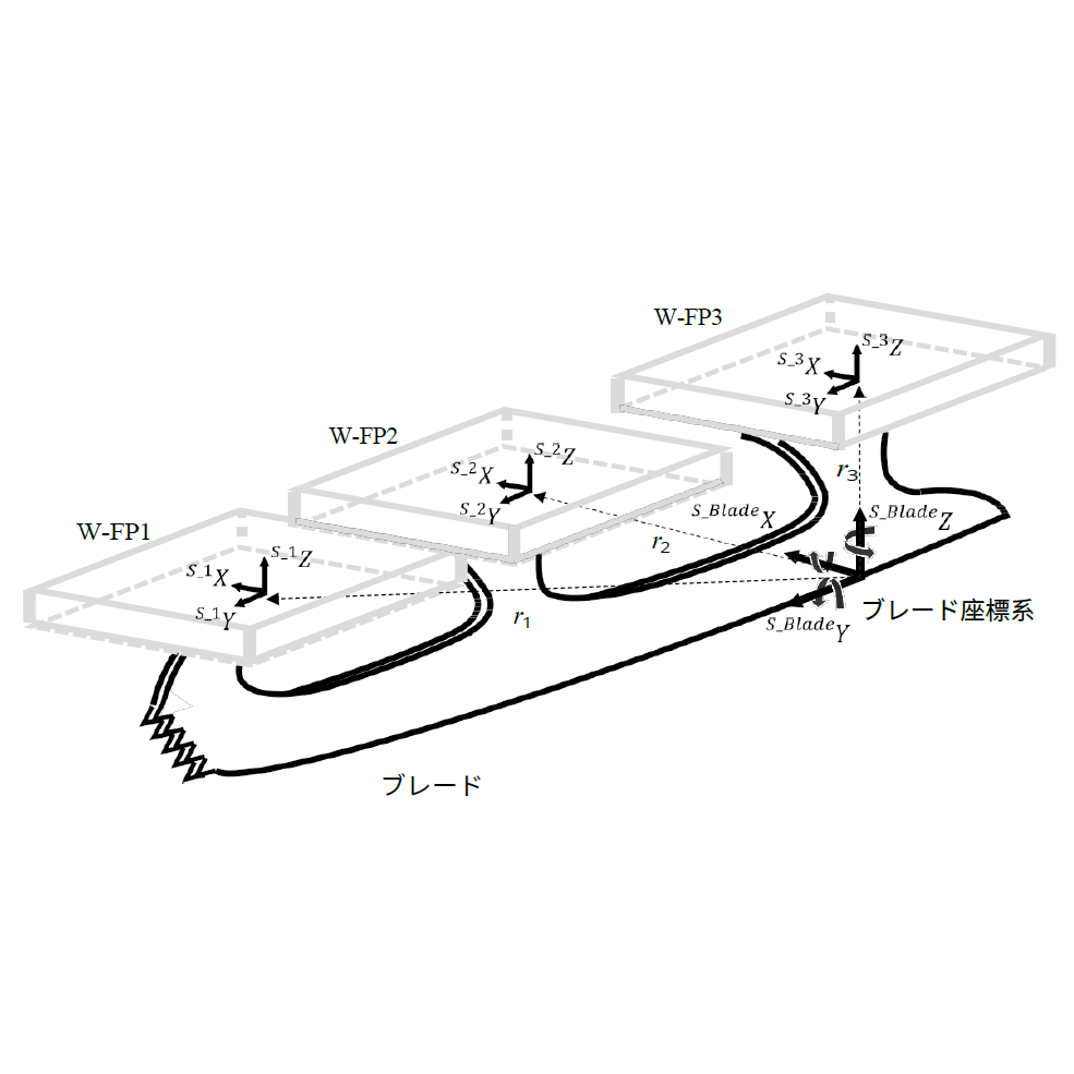 力の座標系（グローバル：地面固定FP、各M3D）